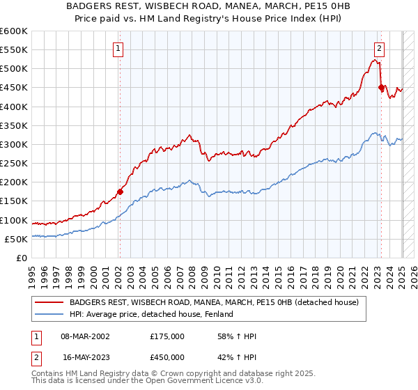 BADGERS REST, WISBECH ROAD, MANEA, MARCH, PE15 0HB: Price paid vs HM Land Registry's House Price Index