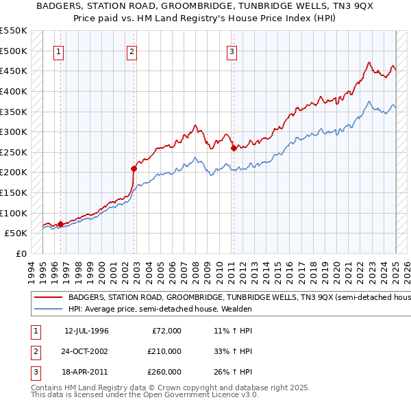 BADGERS, STATION ROAD, GROOMBRIDGE, TUNBRIDGE WELLS, TN3 9QX: Price paid vs HM Land Registry's House Price Index