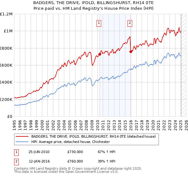 BADGERS, THE DRIVE, IFOLD, BILLINGSHURST, RH14 0TE: Price paid vs HM Land Registry's House Price Index