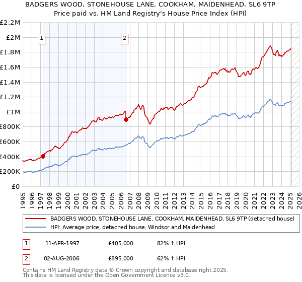 BADGERS WOOD, STONEHOUSE LANE, COOKHAM, MAIDENHEAD, SL6 9TP: Price paid vs HM Land Registry's House Price Index
