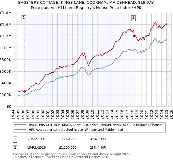 BAGSTERS COTTAGE, KINGS LANE, COOKHAM, MAIDENHEAD, SL6 9AY: Price paid vs HM Land Registry's House Price Index