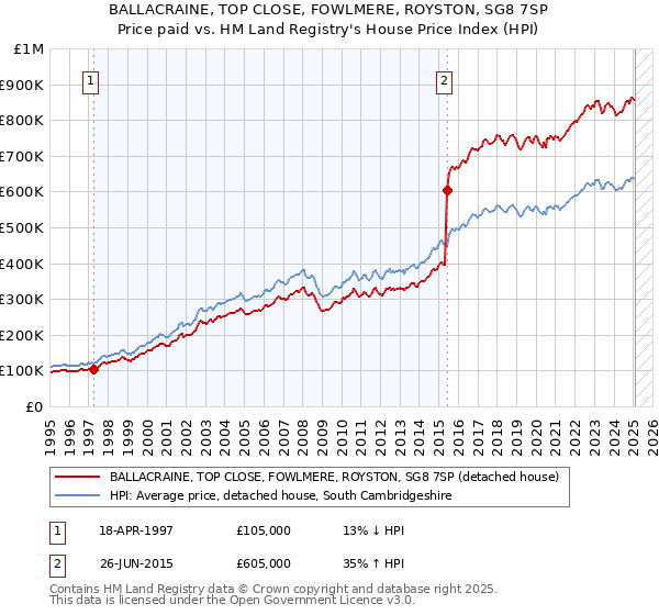 BALLACRAINE, TOP CLOSE, FOWLMERE, ROYSTON, SG8 7SP: Price paid vs HM Land Registry's House Price Index