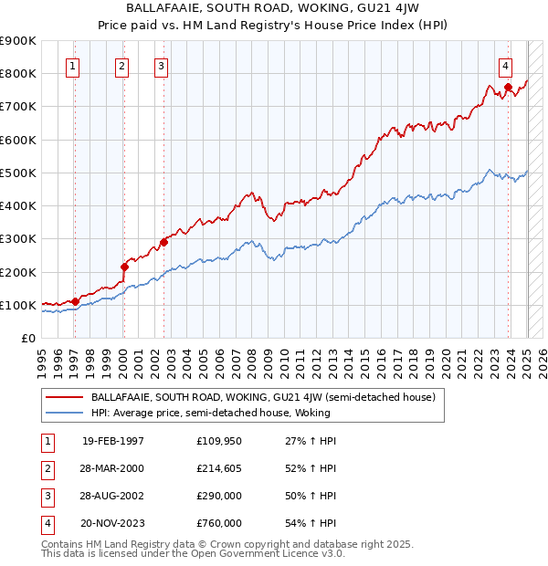 BALLAFAAIE, SOUTH ROAD, WOKING, GU21 4JW: Price paid vs HM Land Registry's House Price Index