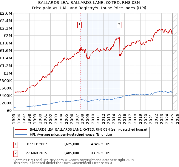 BALLARDS LEA, BALLARDS LANE, OXTED, RH8 0SN: Price paid vs HM Land Registry's House Price Index