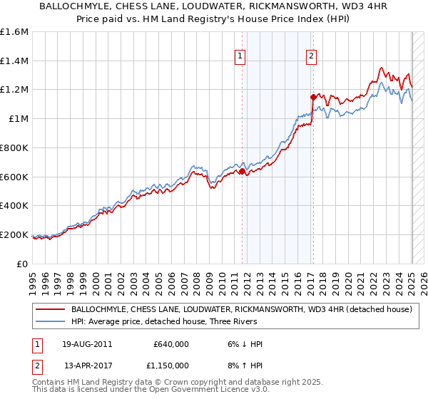 BALLOCHMYLE, CHESS LANE, LOUDWATER, RICKMANSWORTH, WD3 4HR: Price paid vs HM Land Registry's House Price Index