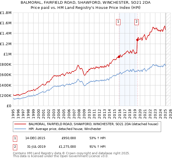 BALMORAL, FAIRFIELD ROAD, SHAWFORD, WINCHESTER, SO21 2DA: Price paid vs HM Land Registry's House Price Index