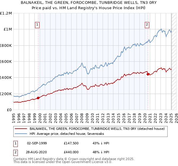 BALNAKEIL, THE GREEN, FORDCOMBE, TUNBRIDGE WELLS, TN3 0RY: Price paid vs HM Land Registry's House Price Index