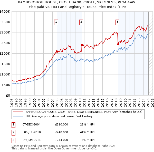 BAMBOROUGH HOUSE, CROFT BANK, CROFT, SKEGNESS, PE24 4AW: Price paid vs HM Land Registry's House Price Index
