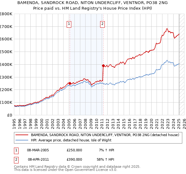 BAMENDA, SANDROCK ROAD, NITON UNDERCLIFF, VENTNOR, PO38 2NG: Price paid vs HM Land Registry's House Price Index