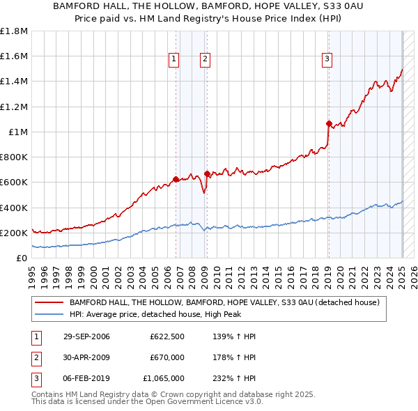 BAMFORD HALL, THE HOLLOW, BAMFORD, HOPE VALLEY, S33 0AU: Price paid vs HM Land Registry's House Price Index