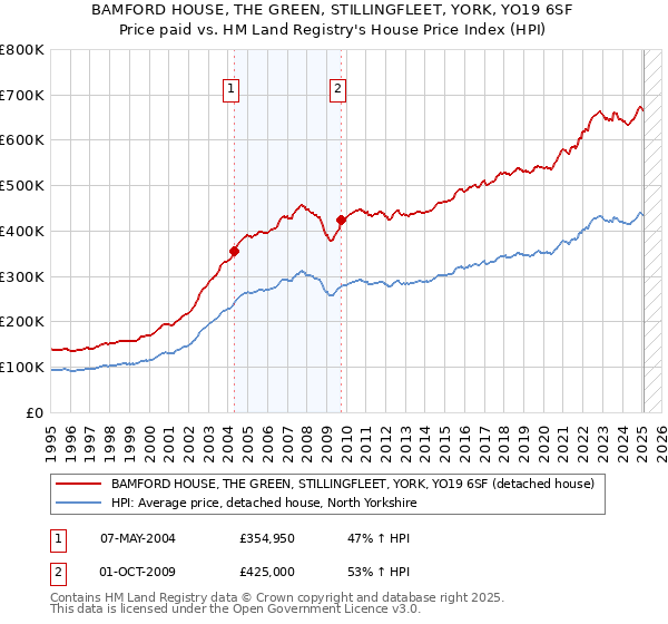 BAMFORD HOUSE, THE GREEN, STILLINGFLEET, YORK, YO19 6SF: Price paid vs HM Land Registry's House Price Index