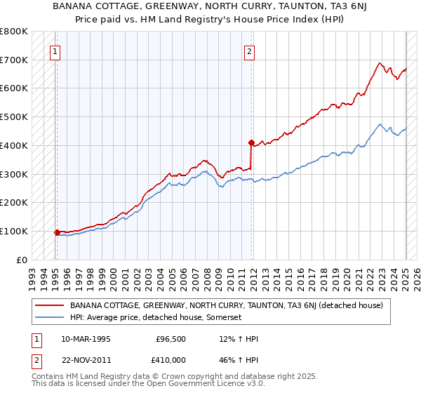 BANANA COTTAGE, GREENWAY, NORTH CURRY, TAUNTON, TA3 6NJ: Price paid vs HM Land Registry's House Price Index