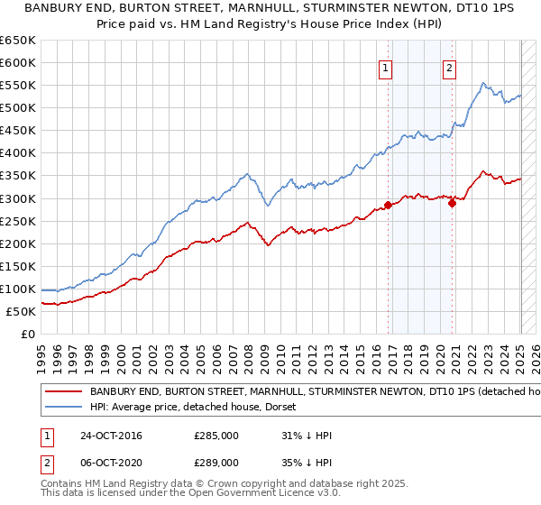 BANBURY END, BURTON STREET, MARNHULL, STURMINSTER NEWTON, DT10 1PS: Price paid vs HM Land Registry's House Price Index