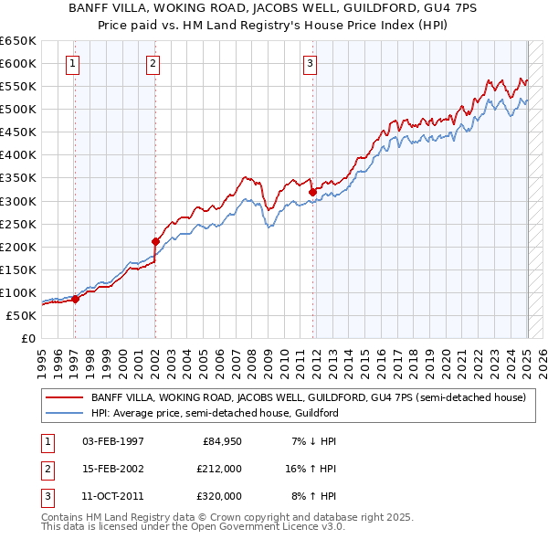 BANFF VILLA, WOKING ROAD, JACOBS WELL, GUILDFORD, GU4 7PS: Price paid vs HM Land Registry's House Price Index