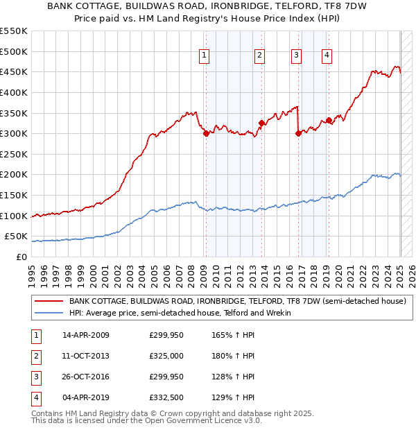 BANK COTTAGE, BUILDWAS ROAD, IRONBRIDGE, TELFORD, TF8 7DW: Price paid vs HM Land Registry's House Price Index
