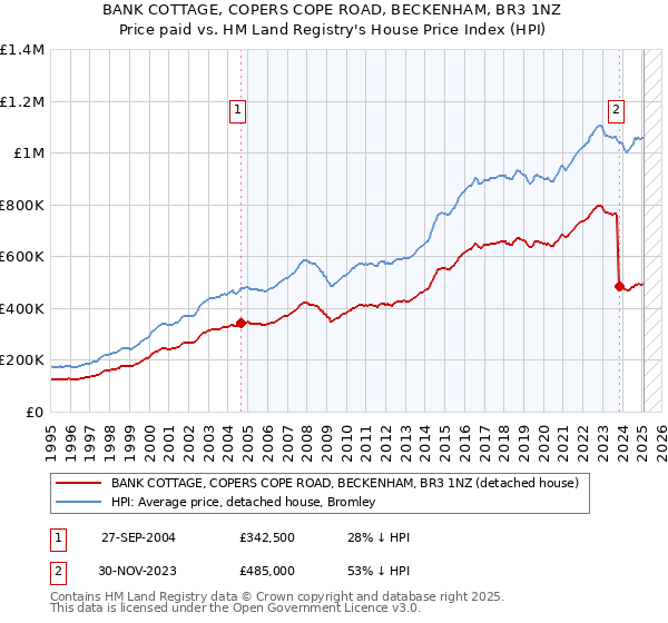 BANK COTTAGE, COPERS COPE ROAD, BECKENHAM, BR3 1NZ: Price paid vs HM Land Registry's House Price Index