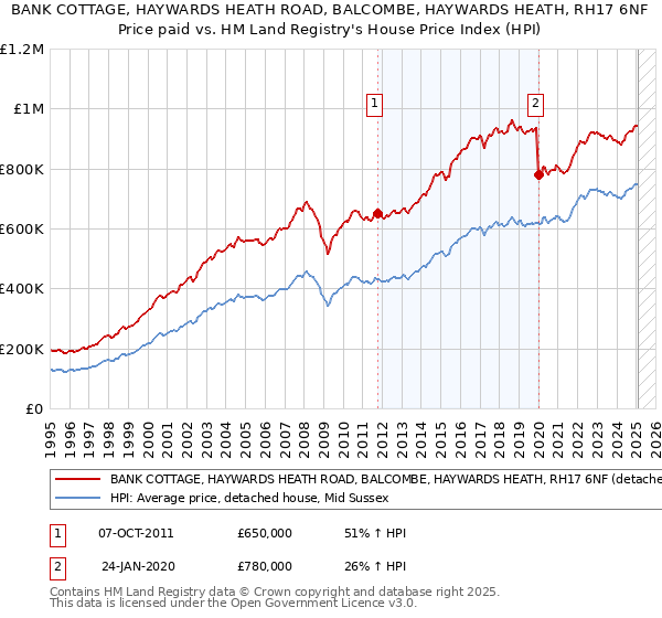 BANK COTTAGE, HAYWARDS HEATH ROAD, BALCOMBE, HAYWARDS HEATH, RH17 6NF: Price paid vs HM Land Registry's House Price Index