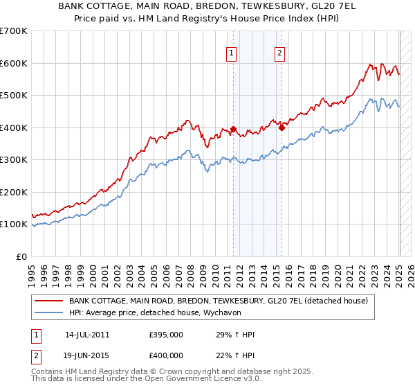 BANK COTTAGE, MAIN ROAD, BREDON, TEWKESBURY, GL20 7EL: Price paid vs HM Land Registry's House Price Index
