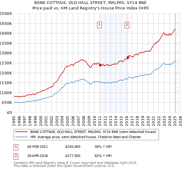 BANK COTTAGE, OLD HALL STREET, MALPAS, SY14 8NE: Price paid vs HM Land Registry's House Price Index