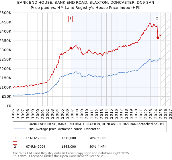 BANK END HOUSE, BANK END ROAD, BLAXTON, DONCASTER, DN9 3AN: Price paid vs HM Land Registry's House Price Index