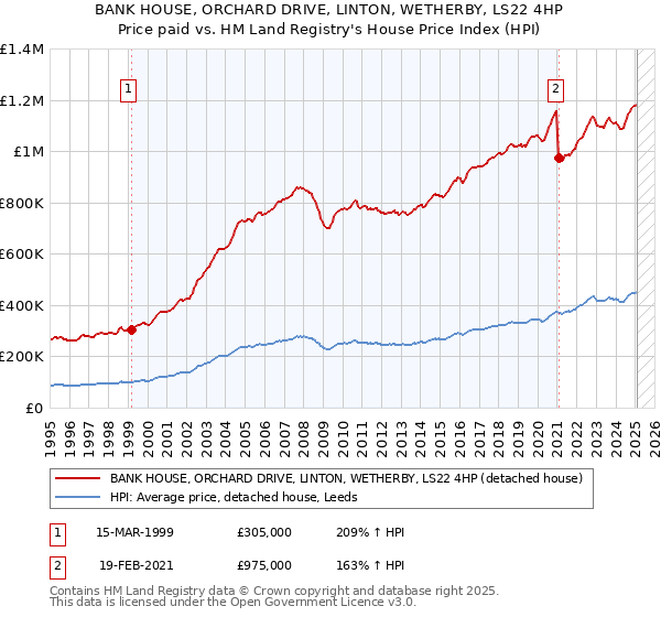 BANK HOUSE, ORCHARD DRIVE, LINTON, WETHERBY, LS22 4HP: Price paid vs HM Land Registry's House Price Index