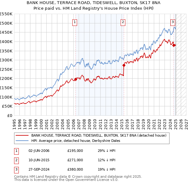 BANK HOUSE, TERRACE ROAD, TIDESWELL, BUXTON, SK17 8NA: Price paid vs HM Land Registry's House Price Index