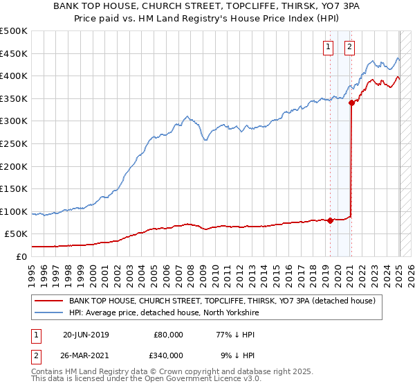 BANK TOP HOUSE, CHURCH STREET, TOPCLIFFE, THIRSK, YO7 3PA: Price paid vs HM Land Registry's House Price Index