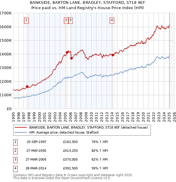 BANKSIDE, BARTON LANE, BRADLEY, STAFFORD, ST18 9EF: Price paid vs HM Land Registry's House Price Index