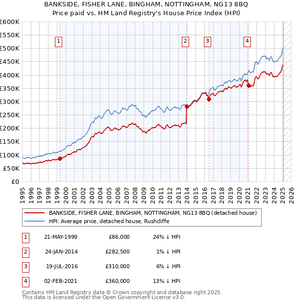 BANKSIDE, FISHER LANE, BINGHAM, NOTTINGHAM, NG13 8BQ: Price paid vs HM Land Registry's House Price Index