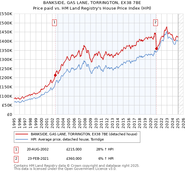 BANKSIDE, GAS LANE, TORRINGTON, EX38 7BE: Price paid vs HM Land Registry's House Price Index