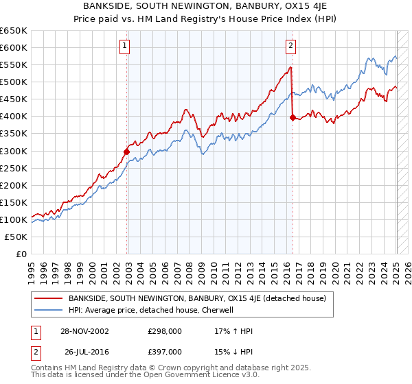 BANKSIDE, SOUTH NEWINGTON, BANBURY, OX15 4JE: Price paid vs HM Land Registry's House Price Index