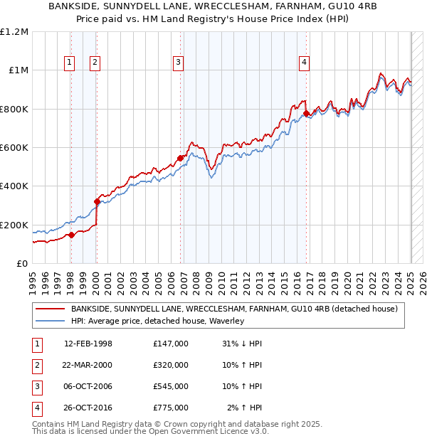 BANKSIDE, SUNNYDELL LANE, WRECCLESHAM, FARNHAM, GU10 4RB: Price paid vs HM Land Registry's House Price Index