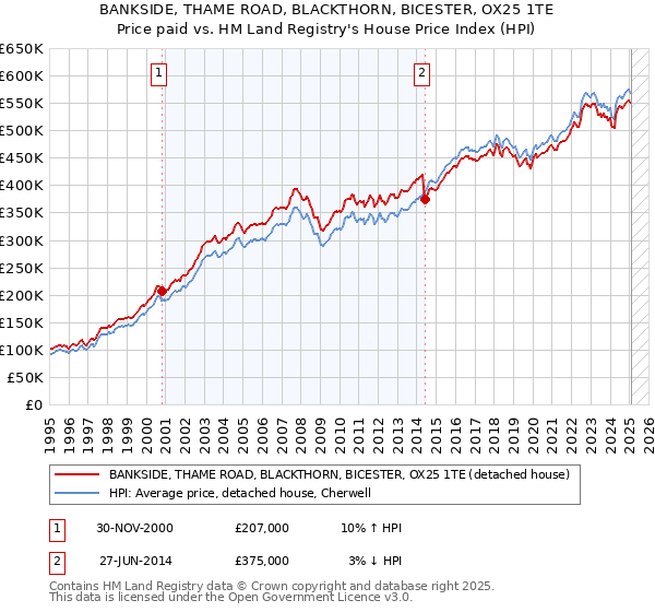 BANKSIDE, THAME ROAD, BLACKTHORN, BICESTER, OX25 1TE: Price paid vs HM Land Registry's House Price Index