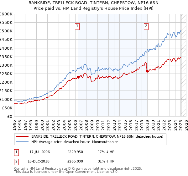 BANKSIDE, TRELLECK ROAD, TINTERN, CHEPSTOW, NP16 6SN: Price paid vs HM Land Registry's House Price Index
