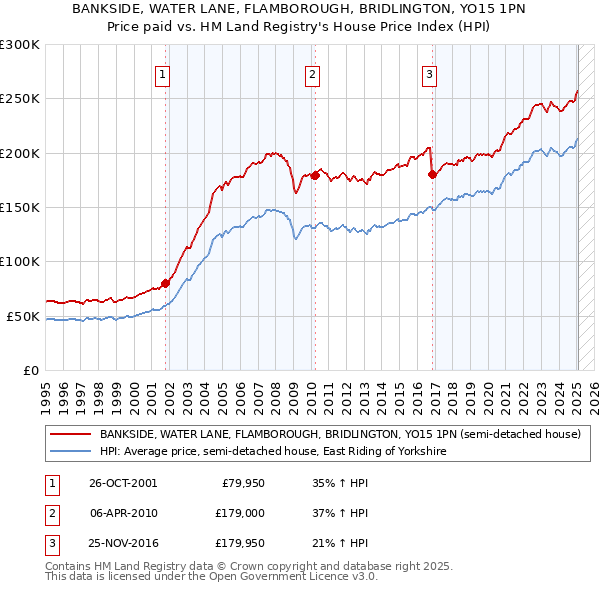 BANKSIDE, WATER LANE, FLAMBOROUGH, BRIDLINGTON, YO15 1PN: Price paid vs HM Land Registry's House Price Index