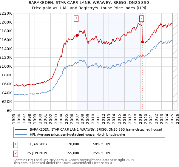 BARAKEDEN, STAR CARR LANE, WRAWBY, BRIGG, DN20 8SG: Price paid vs HM Land Registry's House Price Index