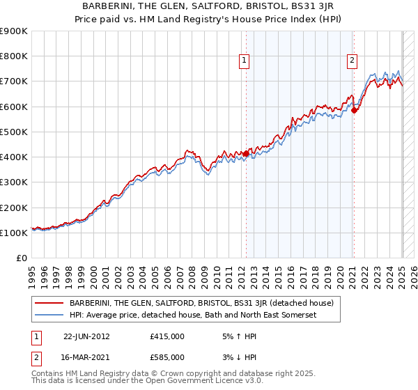 BARBERINI, THE GLEN, SALTFORD, BRISTOL, BS31 3JR: Price paid vs HM Land Registry's House Price Index