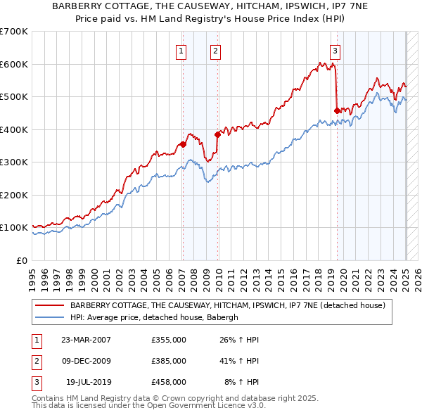 BARBERRY COTTAGE, THE CAUSEWAY, HITCHAM, IPSWICH, IP7 7NE: Price paid vs HM Land Registry's House Price Index