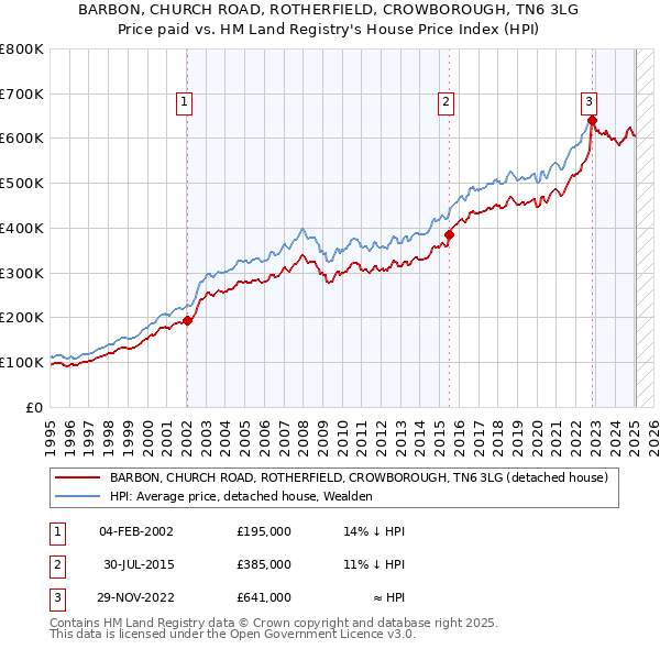 BARBON, CHURCH ROAD, ROTHERFIELD, CROWBOROUGH, TN6 3LG: Price paid vs HM Land Registry's House Price Index