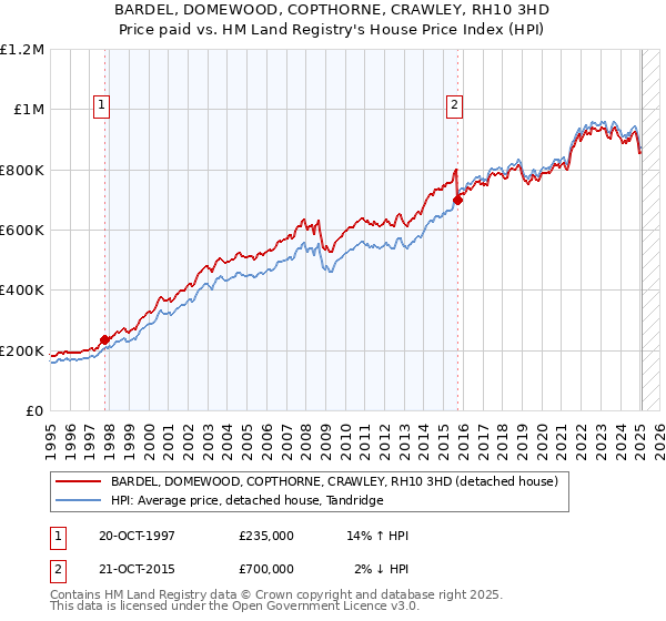 BARDEL, DOMEWOOD, COPTHORNE, CRAWLEY, RH10 3HD: Price paid vs HM Land Registry's House Price Index
