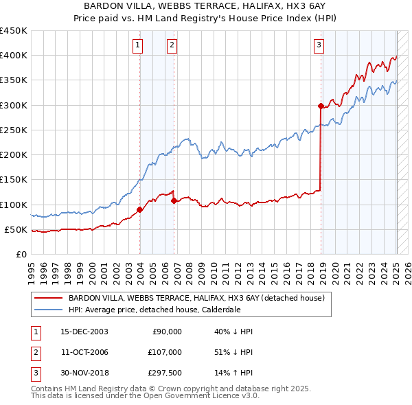 BARDON VILLA, WEBBS TERRACE, HALIFAX, HX3 6AY: Price paid vs HM Land Registry's House Price Index