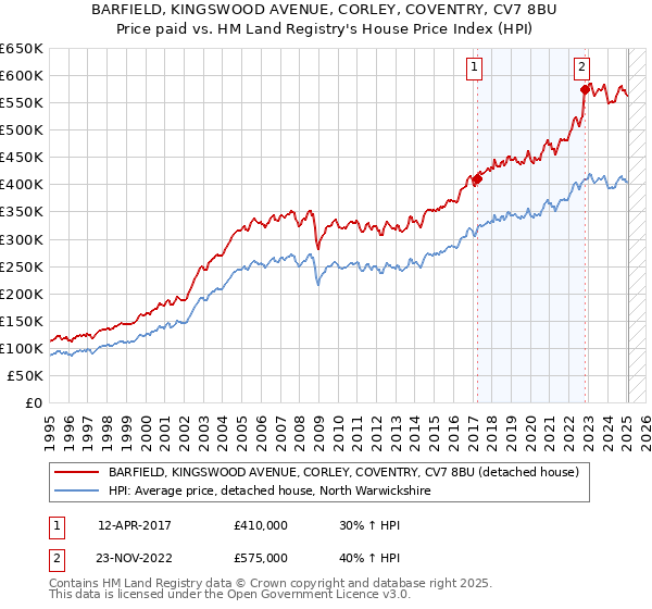BARFIELD, KINGSWOOD AVENUE, CORLEY, COVENTRY, CV7 8BU: Price paid vs HM Land Registry's House Price Index