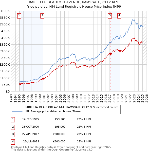 BARLETTA, BEAUFORT AVENUE, RAMSGATE, CT12 6ES: Price paid vs HM Land Registry's House Price Index