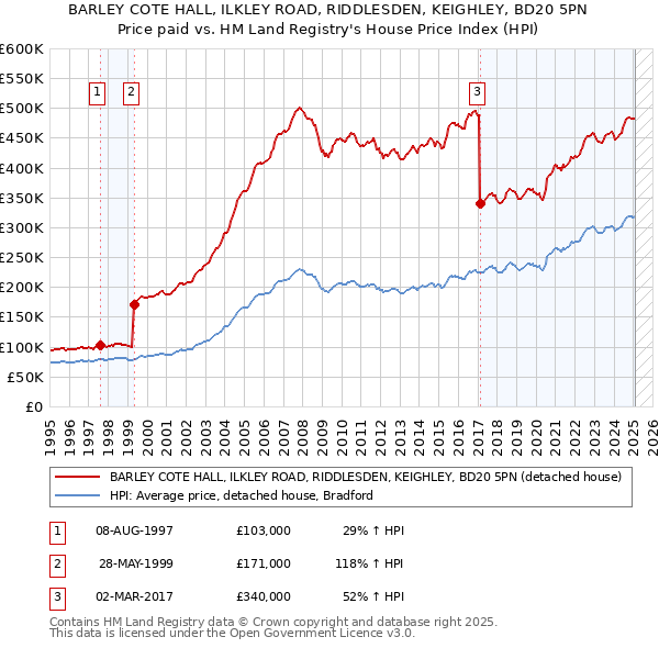 BARLEY COTE HALL, ILKLEY ROAD, RIDDLESDEN, KEIGHLEY, BD20 5PN: Price paid vs HM Land Registry's House Price Index