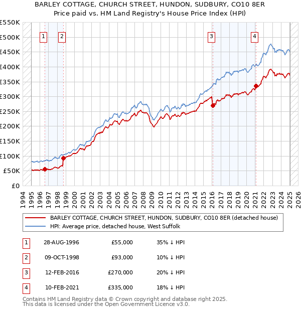 BARLEY COTTAGE, CHURCH STREET, HUNDON, SUDBURY, CO10 8ER: Price paid vs HM Land Registry's House Price Index