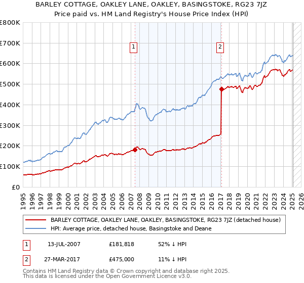 BARLEY COTTAGE, OAKLEY LANE, OAKLEY, BASINGSTOKE, RG23 7JZ: Price paid vs HM Land Registry's House Price Index