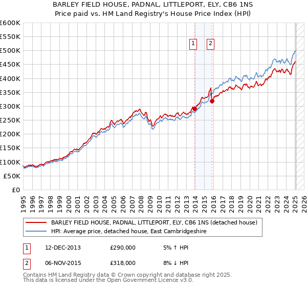 BARLEY FIELD HOUSE, PADNAL, LITTLEPORT, ELY, CB6 1NS: Price paid vs HM Land Registry's House Price Index