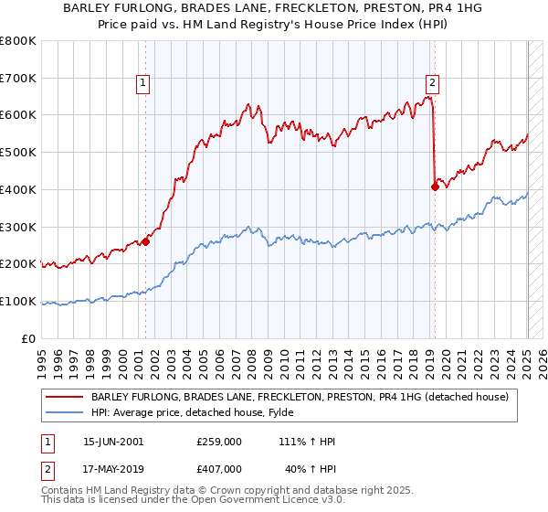 BARLEY FURLONG, BRADES LANE, FRECKLETON, PRESTON, PR4 1HG: Price paid vs HM Land Registry's House Price Index
