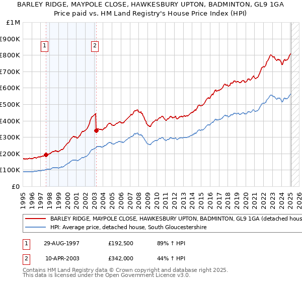 BARLEY RIDGE, MAYPOLE CLOSE, HAWKESBURY UPTON, BADMINTON, GL9 1GA: Price paid vs HM Land Registry's House Price Index