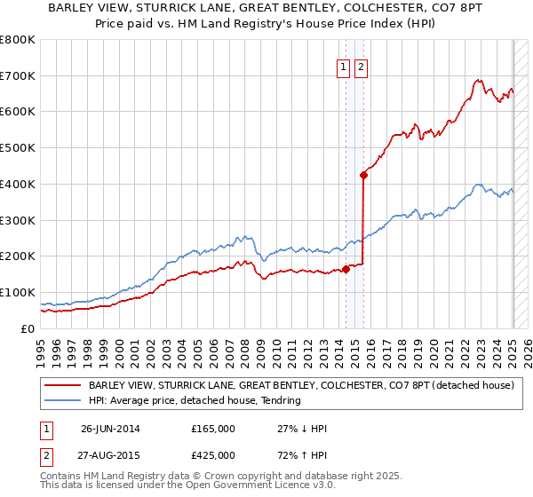 BARLEY VIEW, STURRICK LANE, GREAT BENTLEY, COLCHESTER, CO7 8PT: Price paid vs HM Land Registry's House Price Index